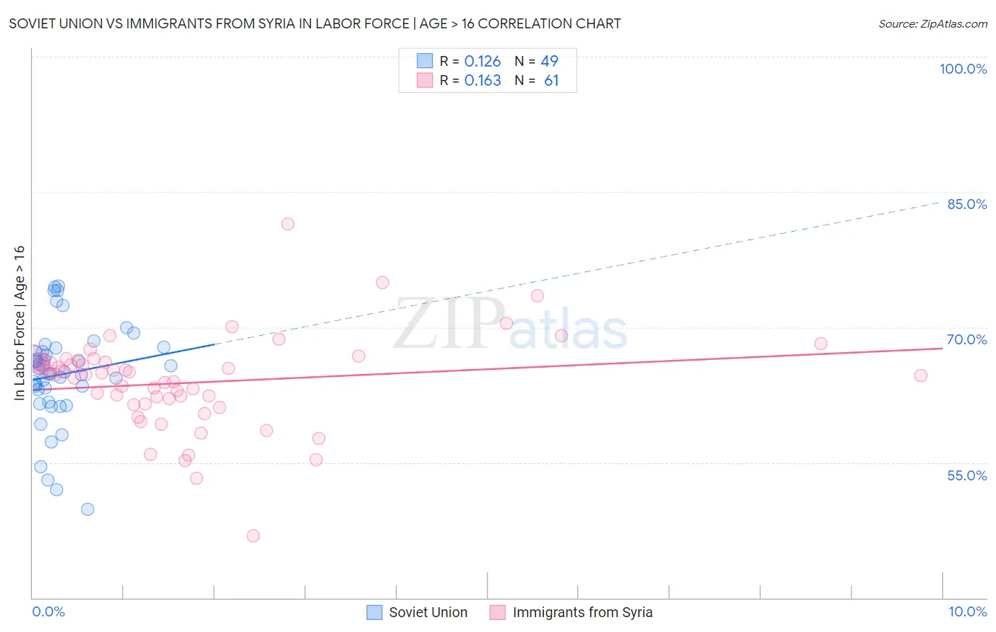Soviet Union vs Immigrants from Syria In Labor Force | Age > 16