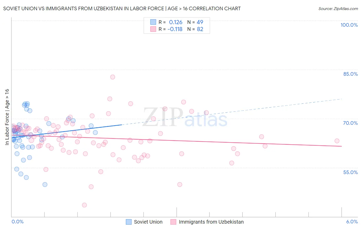Soviet Union vs Immigrants from Uzbekistan In Labor Force | Age > 16