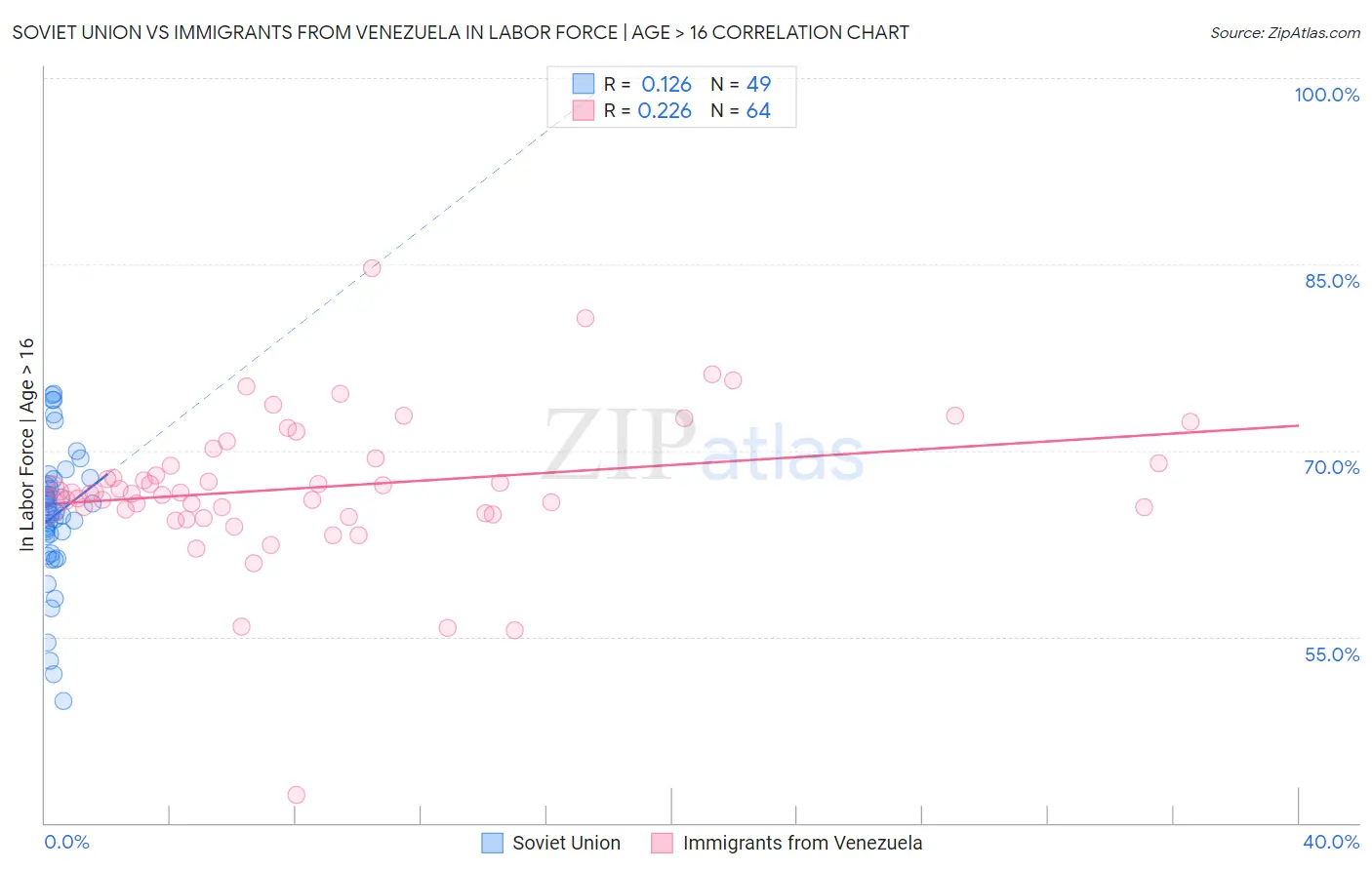 Soviet Union vs Immigrants from Venezuela In Labor Force | Age > 16