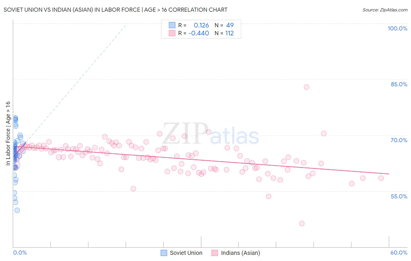 Soviet Union vs Indian (Asian) In Labor Force | Age > 16