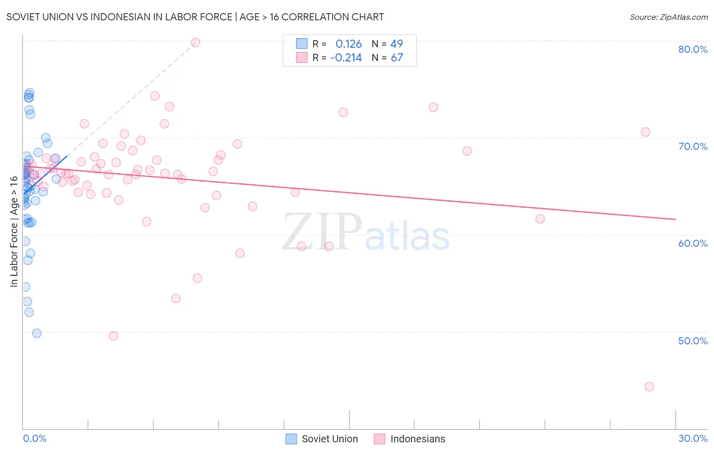 Soviet Union vs Indonesian In Labor Force | Age > 16