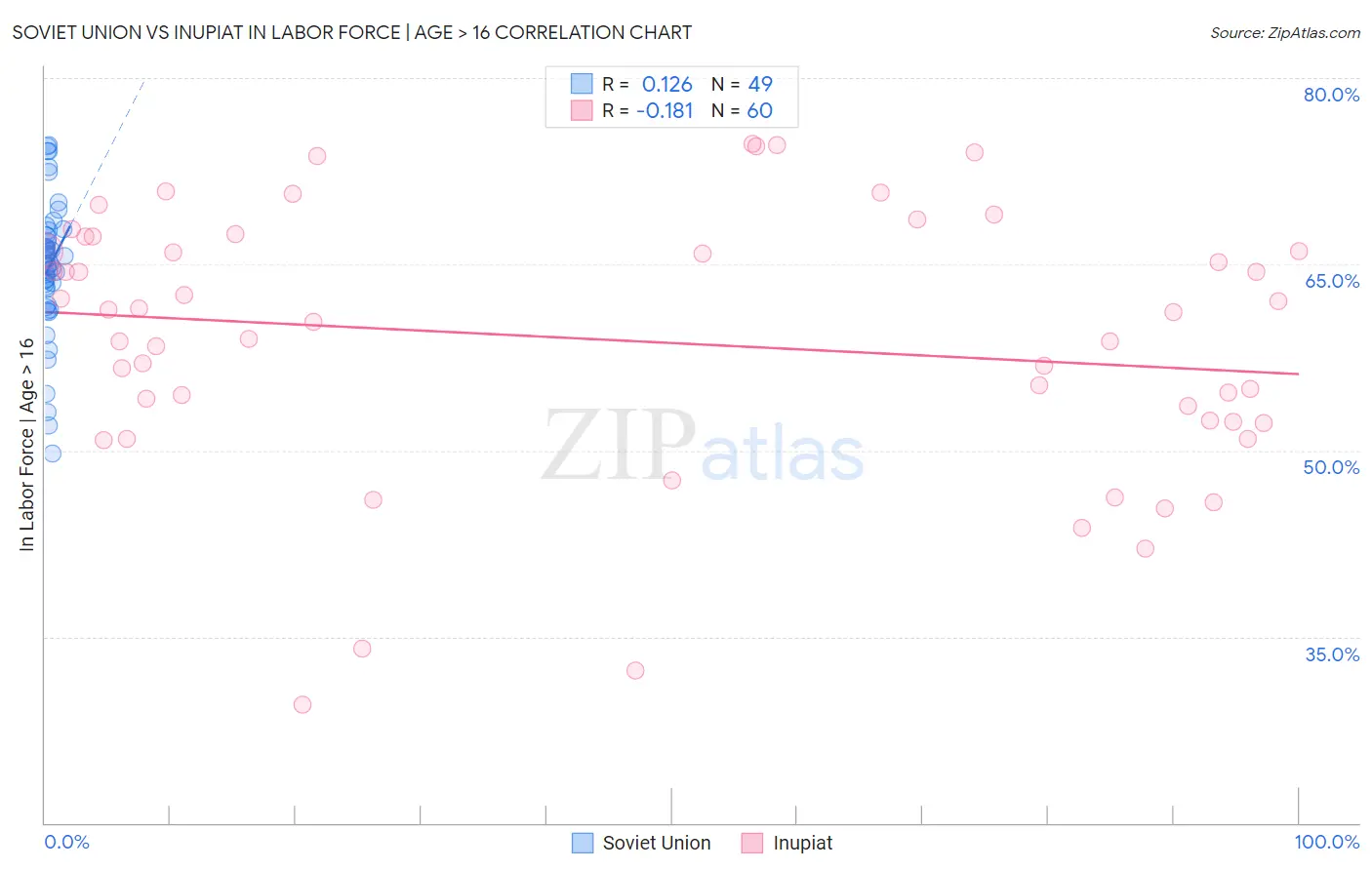 Soviet Union vs Inupiat In Labor Force | Age > 16