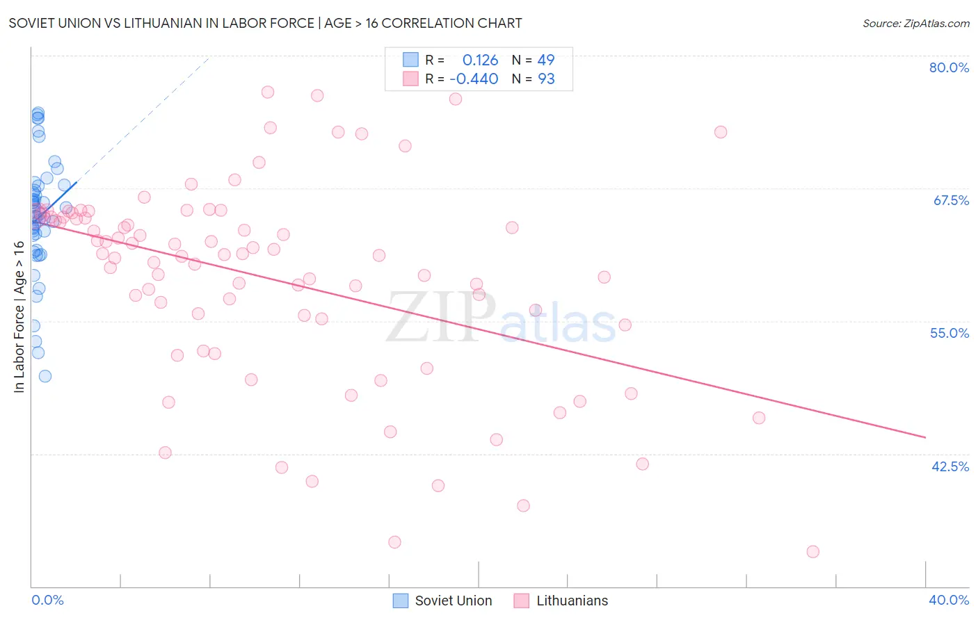 Soviet Union vs Lithuanian In Labor Force | Age > 16