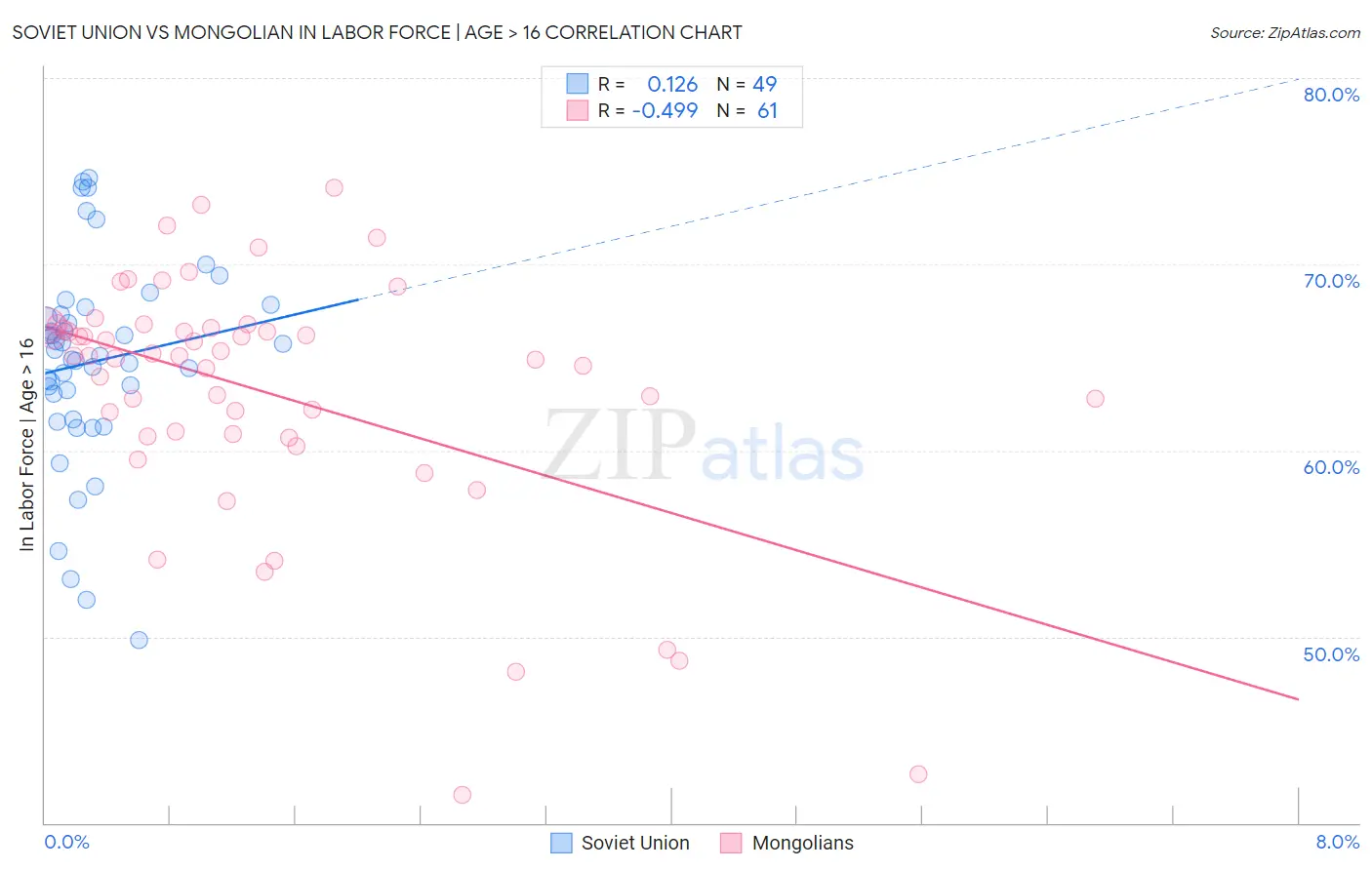 Soviet Union vs Mongolian In Labor Force | Age > 16