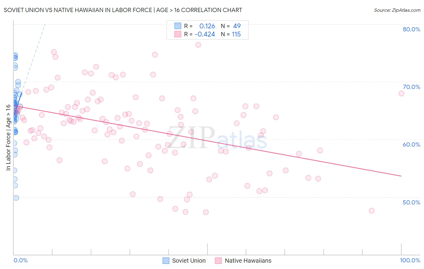 Soviet Union vs Native Hawaiian In Labor Force | Age > 16
