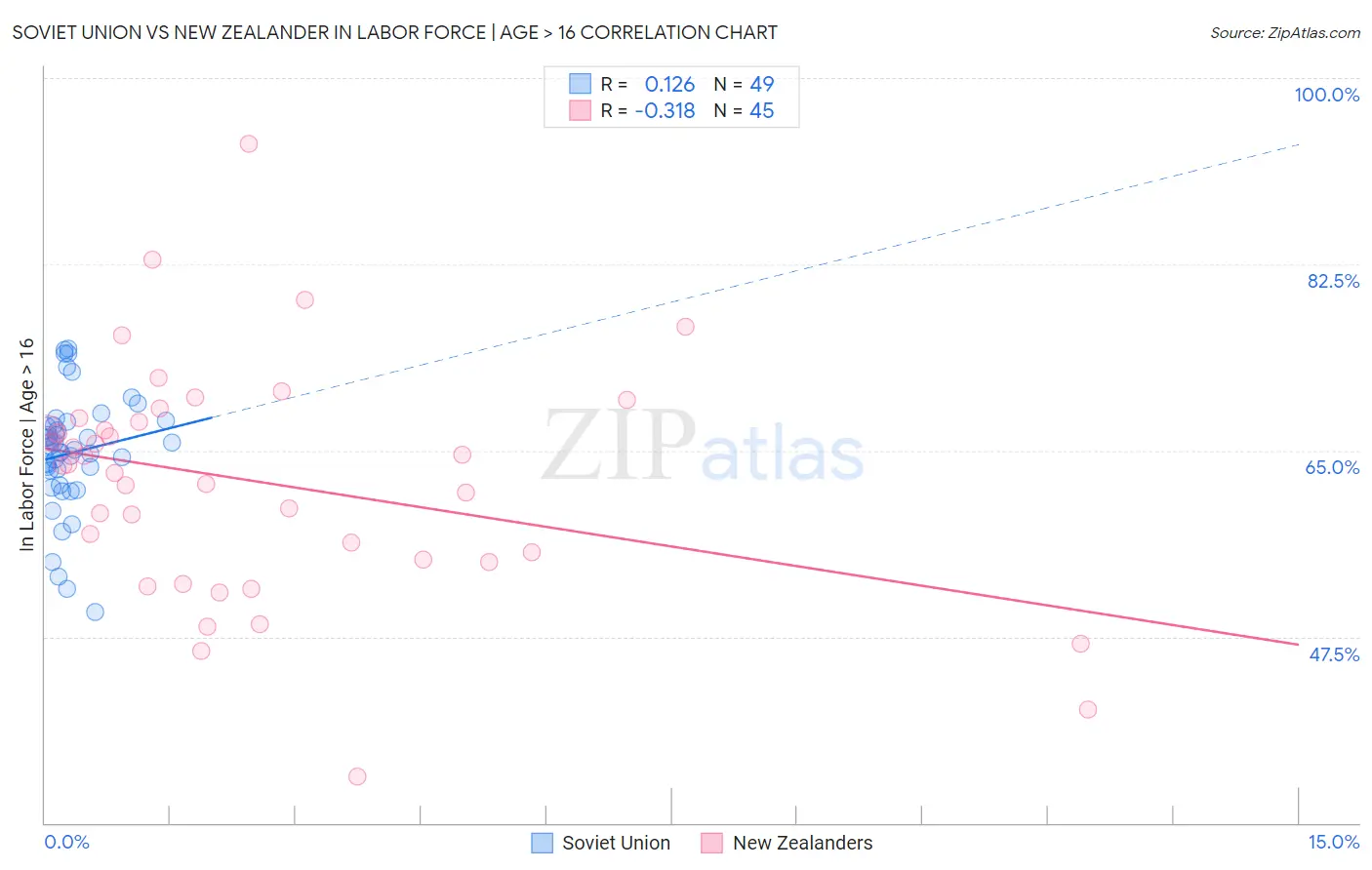Soviet Union vs New Zealander In Labor Force | Age > 16
