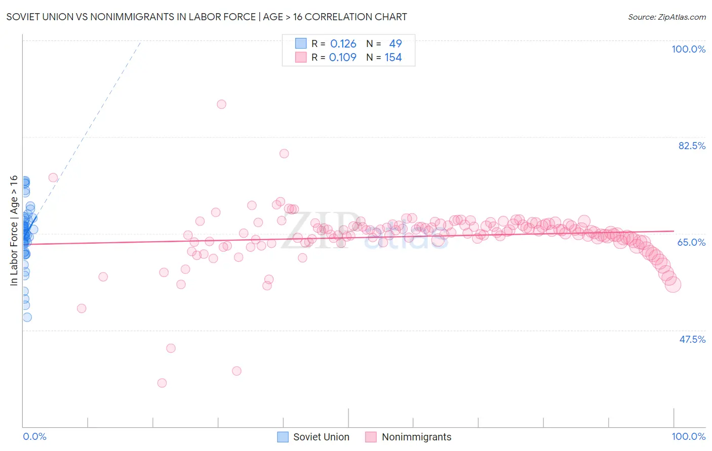 Soviet Union vs Nonimmigrants In Labor Force | Age > 16