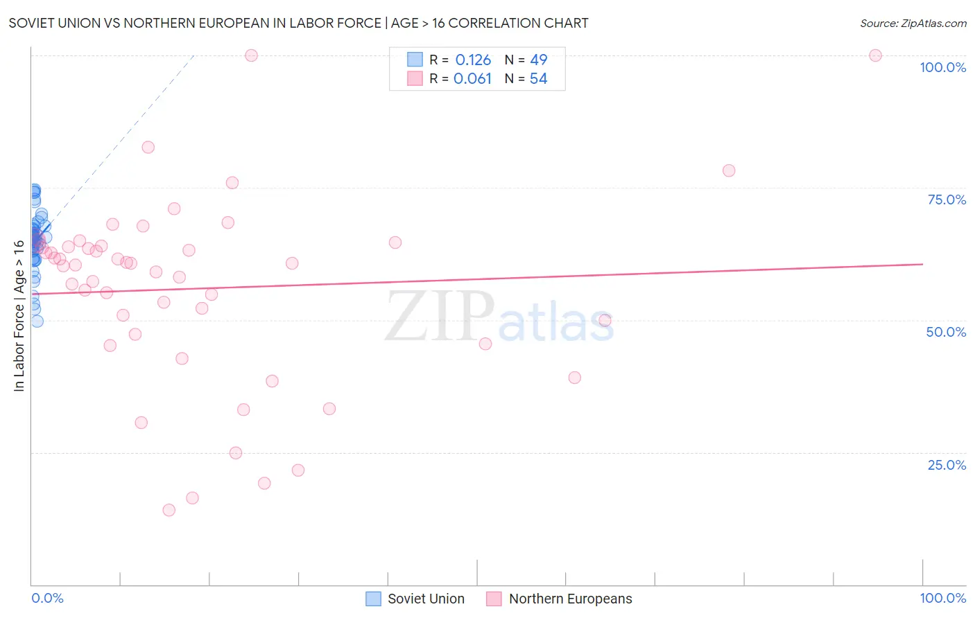 Soviet Union vs Northern European In Labor Force | Age > 16
