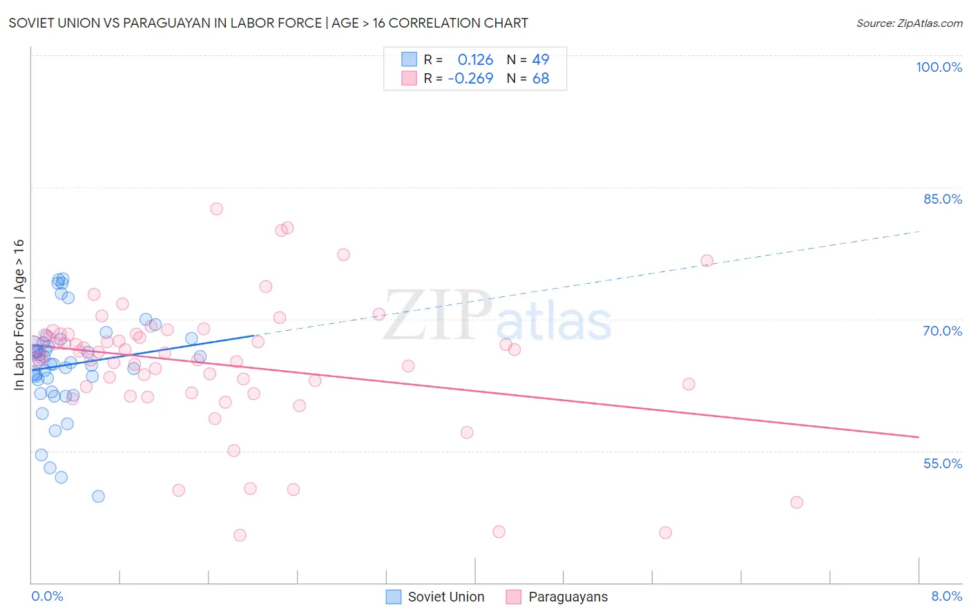 Soviet Union vs Paraguayan In Labor Force | Age > 16