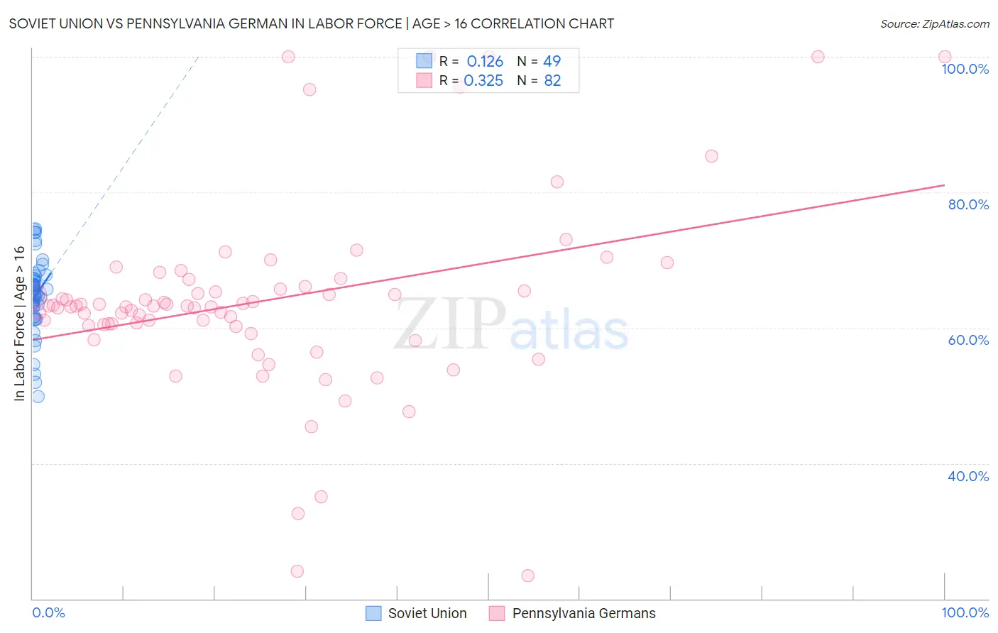 Soviet Union vs Pennsylvania German In Labor Force | Age > 16