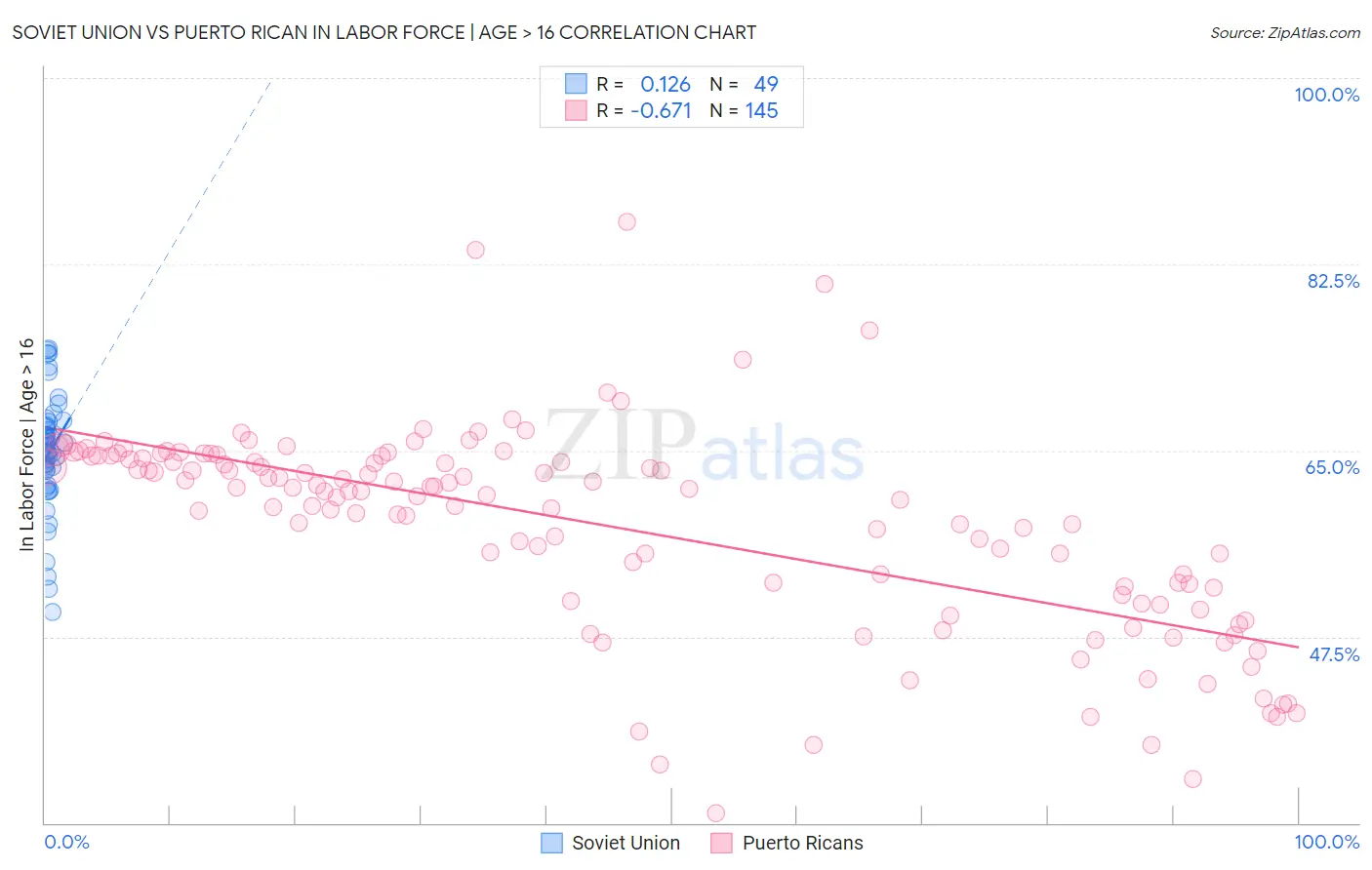 Soviet Union vs Puerto Rican In Labor Force | Age > 16
