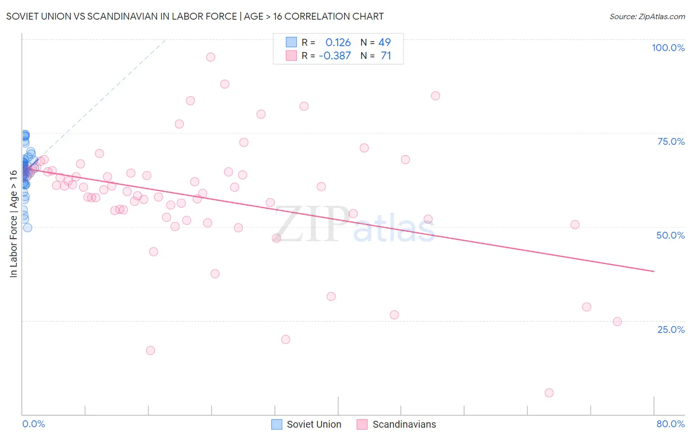 Soviet Union vs Scandinavian In Labor Force | Age > 16
