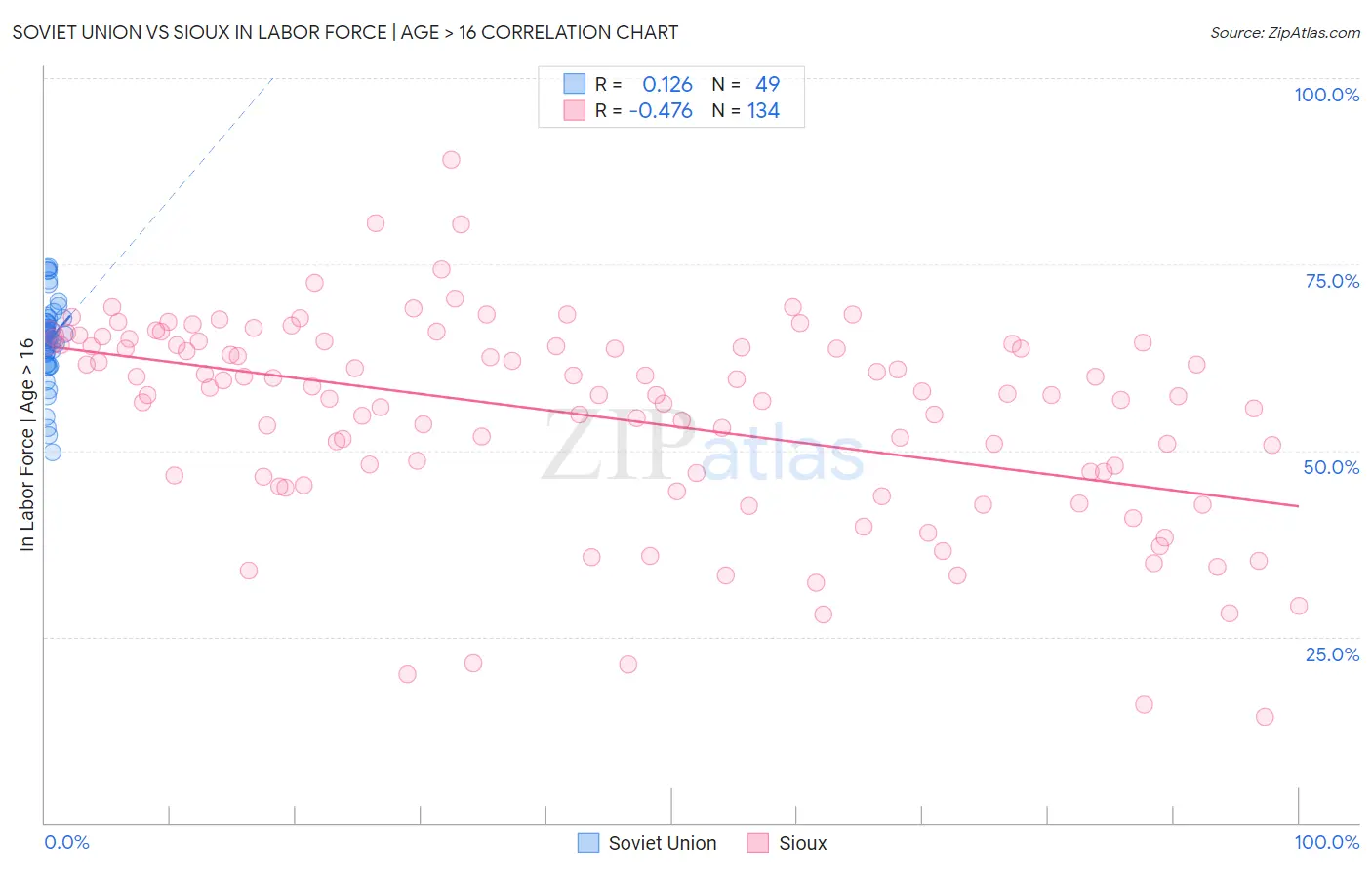 Soviet Union vs Sioux In Labor Force | Age > 16