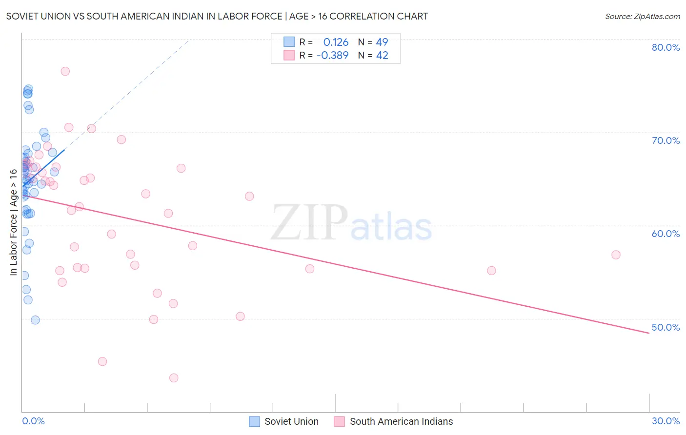 Soviet Union vs South American Indian In Labor Force | Age > 16