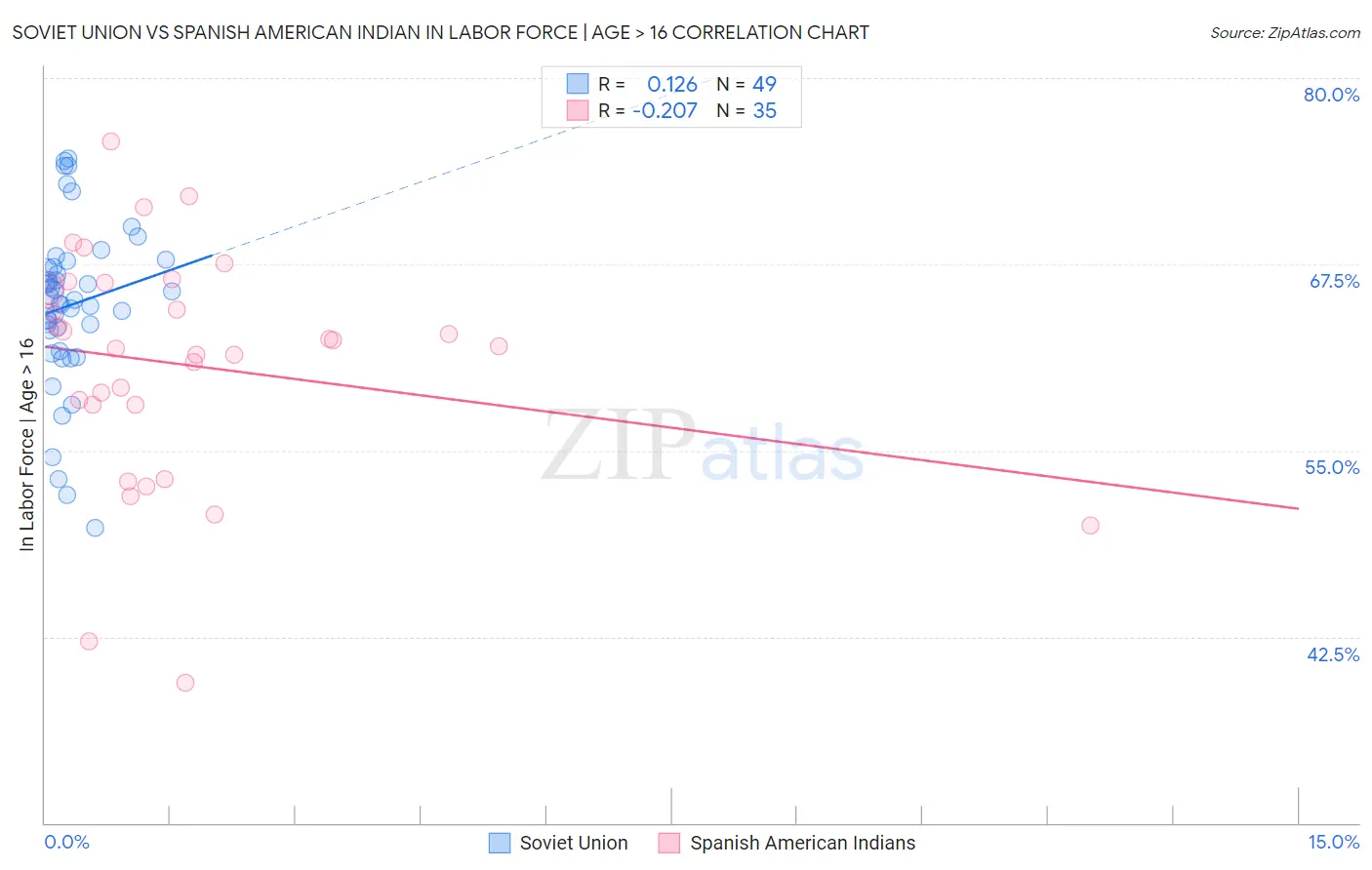 Soviet Union vs Spanish American Indian In Labor Force | Age > 16