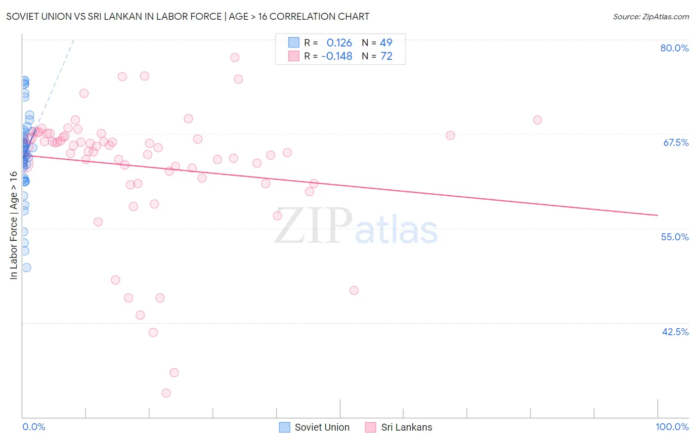 Soviet Union vs Sri Lankan In Labor Force | Age > 16