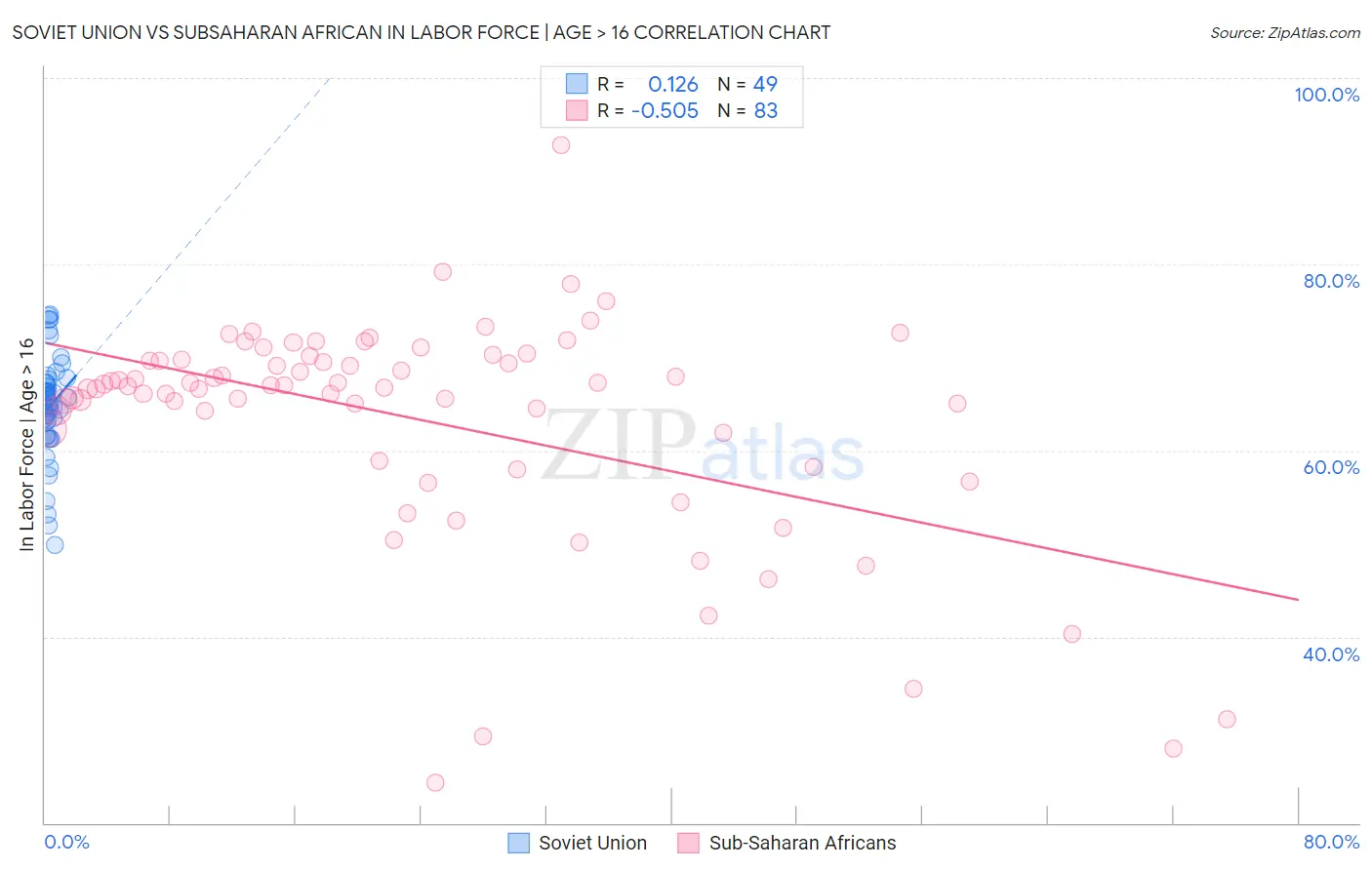 Soviet Union vs Subsaharan African In Labor Force | Age > 16