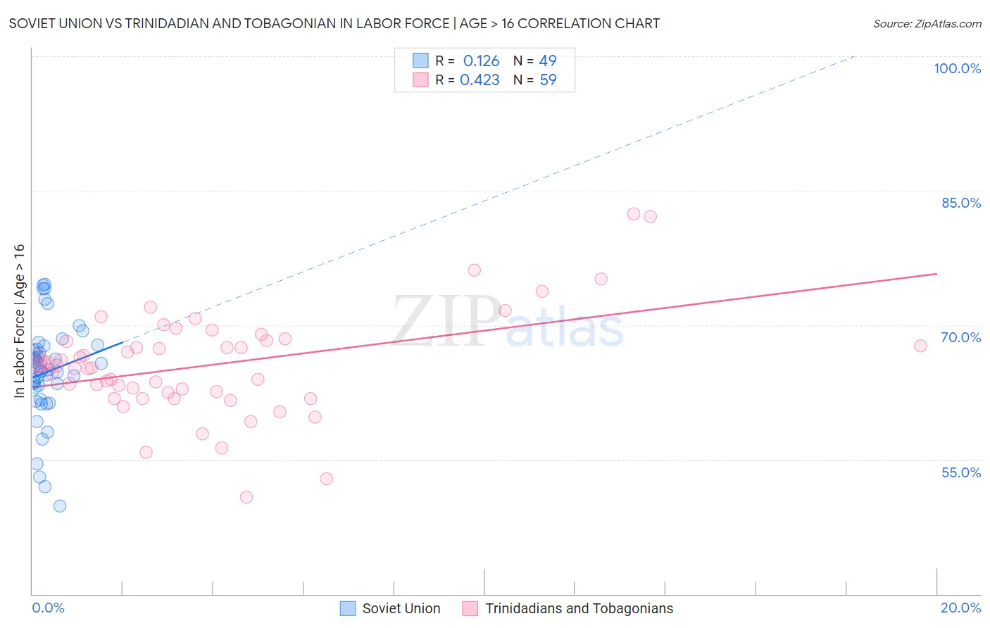 Soviet Union vs Trinidadian and Tobagonian In Labor Force | Age > 16