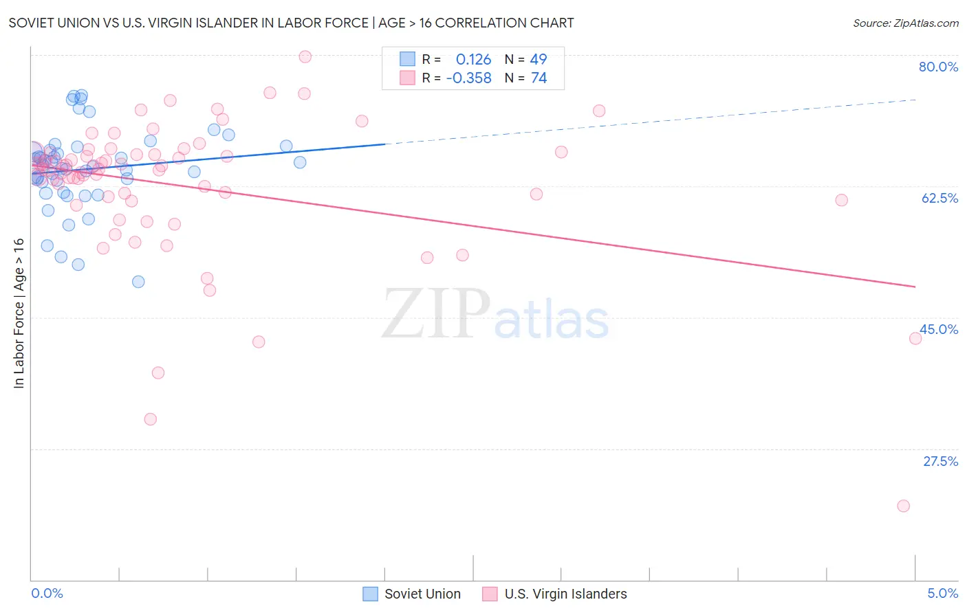 Soviet Union vs U.S. Virgin Islander In Labor Force | Age > 16