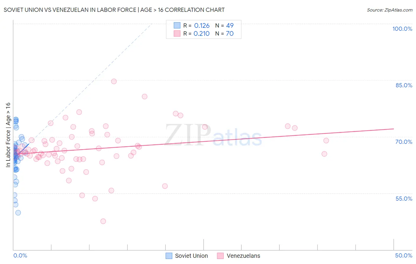 Soviet Union vs Venezuelan In Labor Force | Age > 16