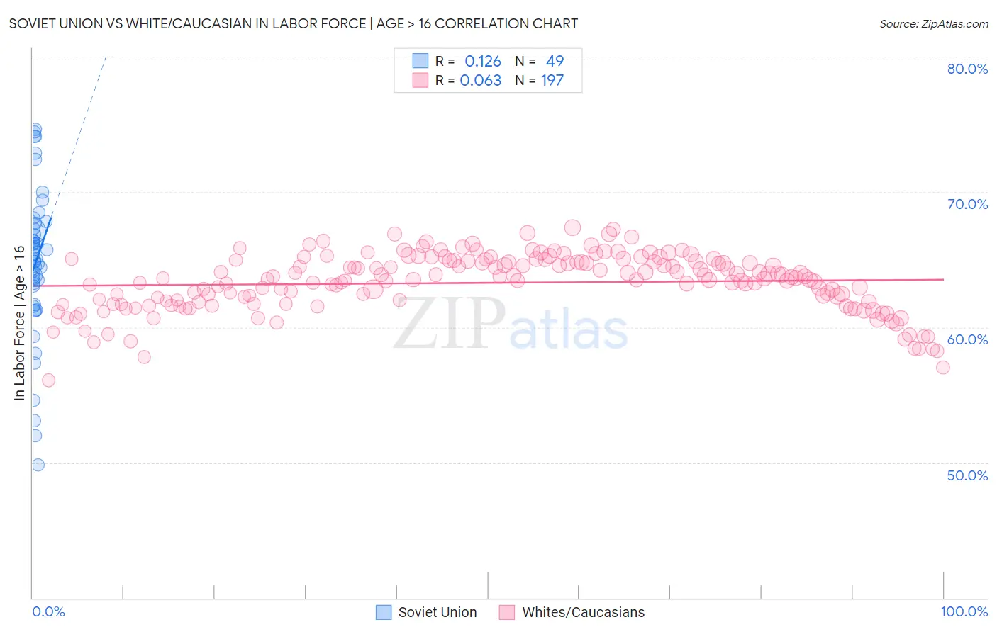 Soviet Union vs White/Caucasian In Labor Force | Age > 16