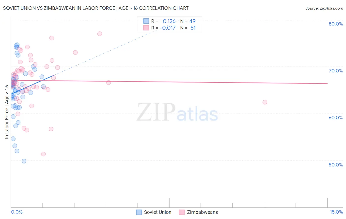 Soviet Union vs Zimbabwean In Labor Force | Age > 16