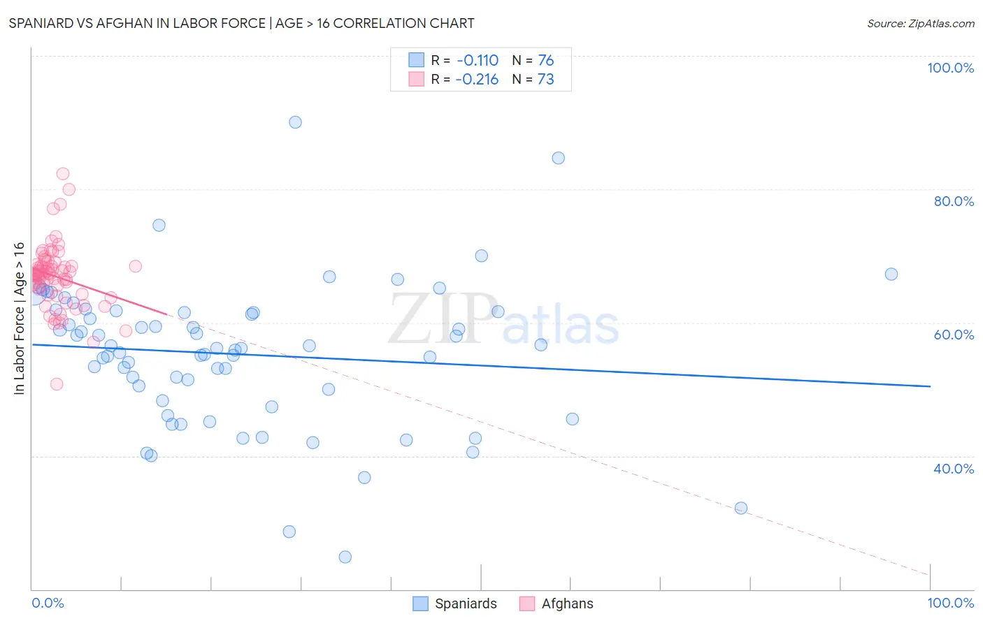 Spaniard vs Afghan In Labor Force | Age > 16