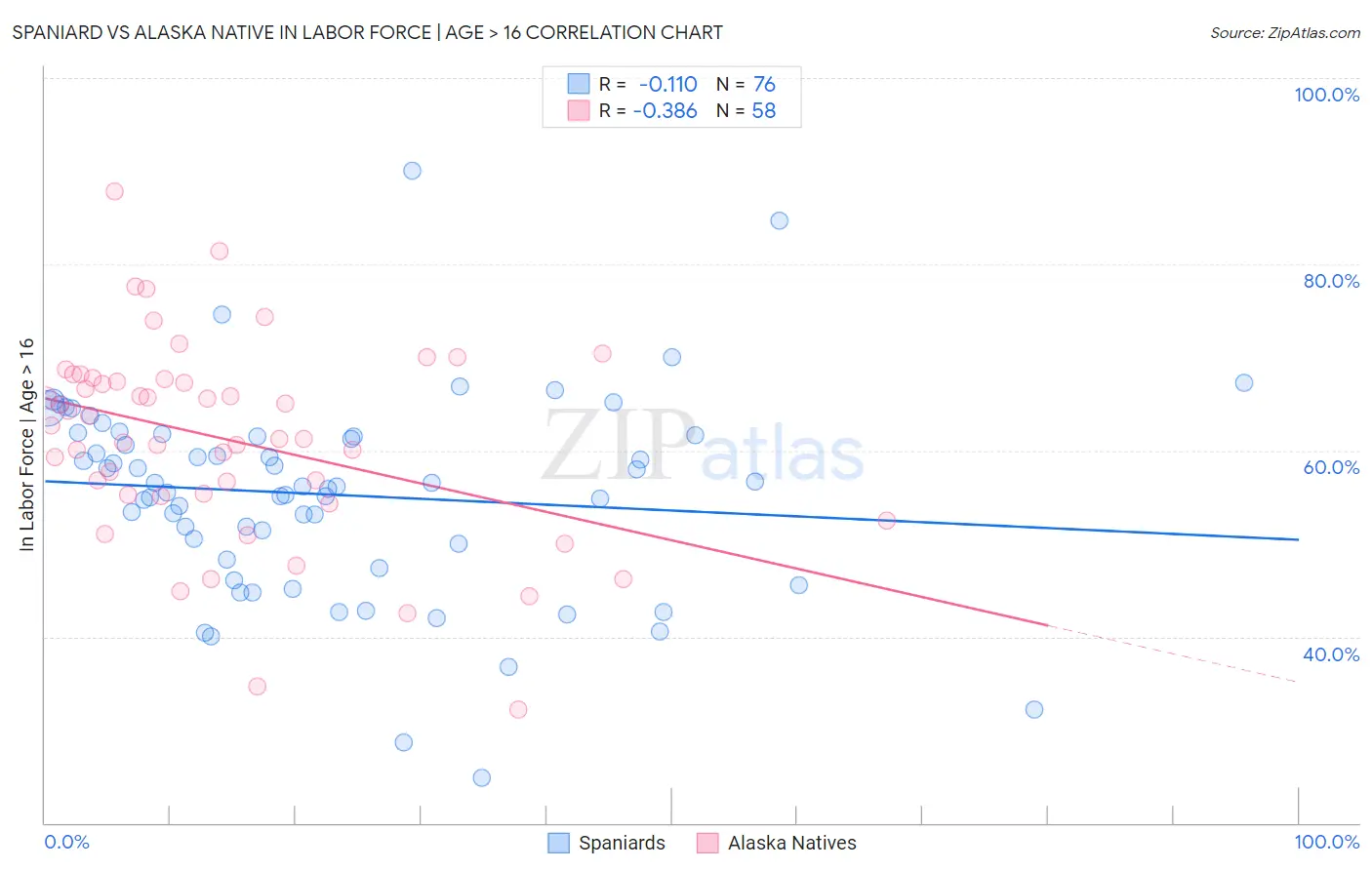 Spaniard vs Alaska Native In Labor Force | Age > 16