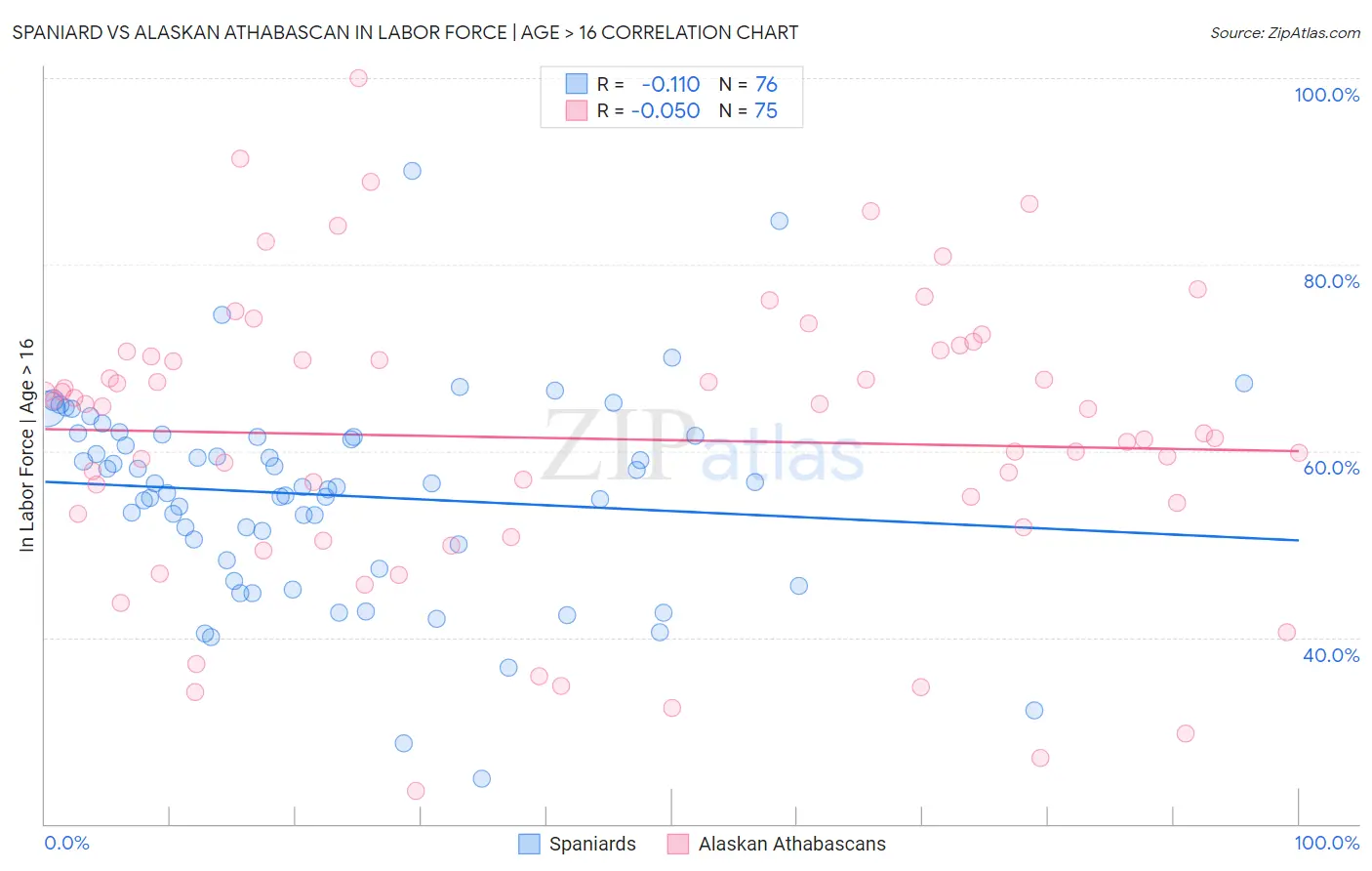 Spaniard vs Alaskan Athabascan In Labor Force | Age > 16