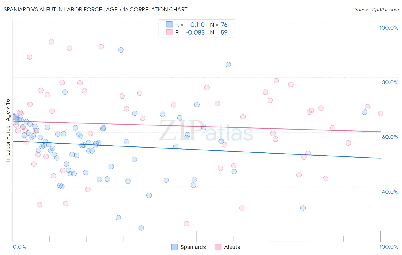 Spaniard vs Aleut In Labor Force | Age > 16