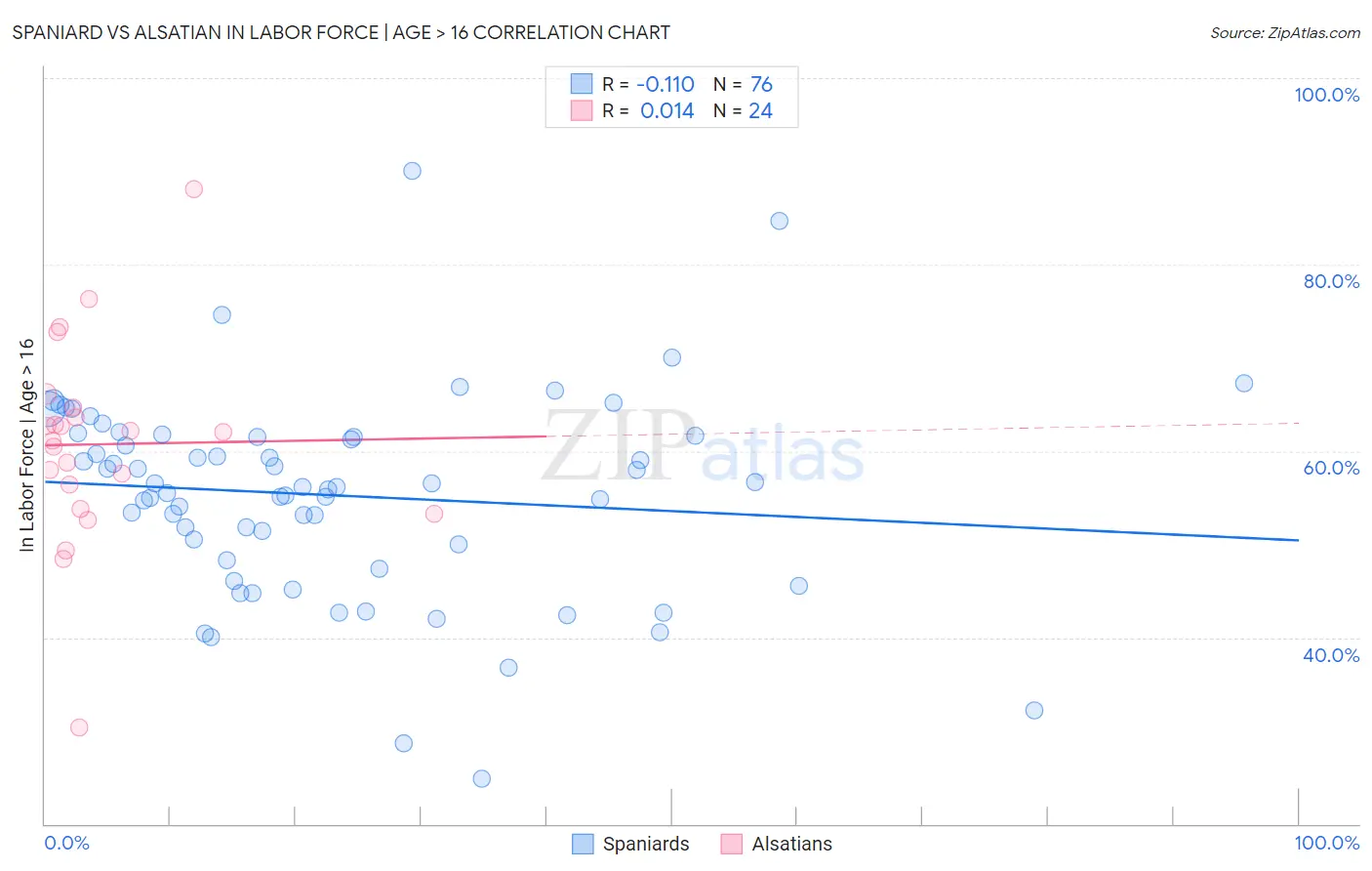 Spaniard vs Alsatian In Labor Force | Age > 16