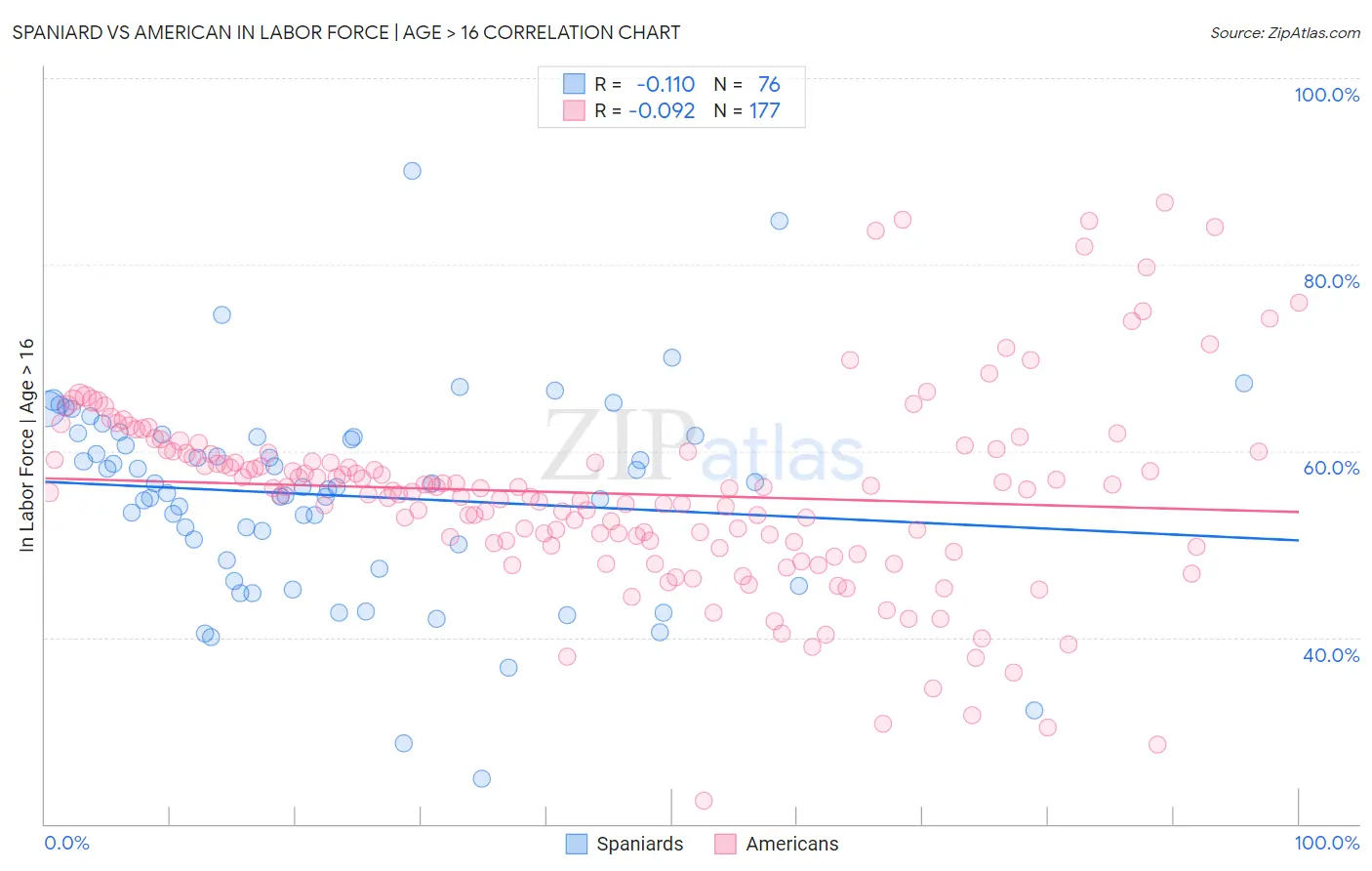 Spaniard vs American In Labor Force | Age > 16