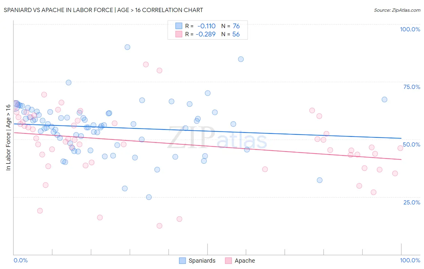 Spaniard vs Apache In Labor Force | Age > 16