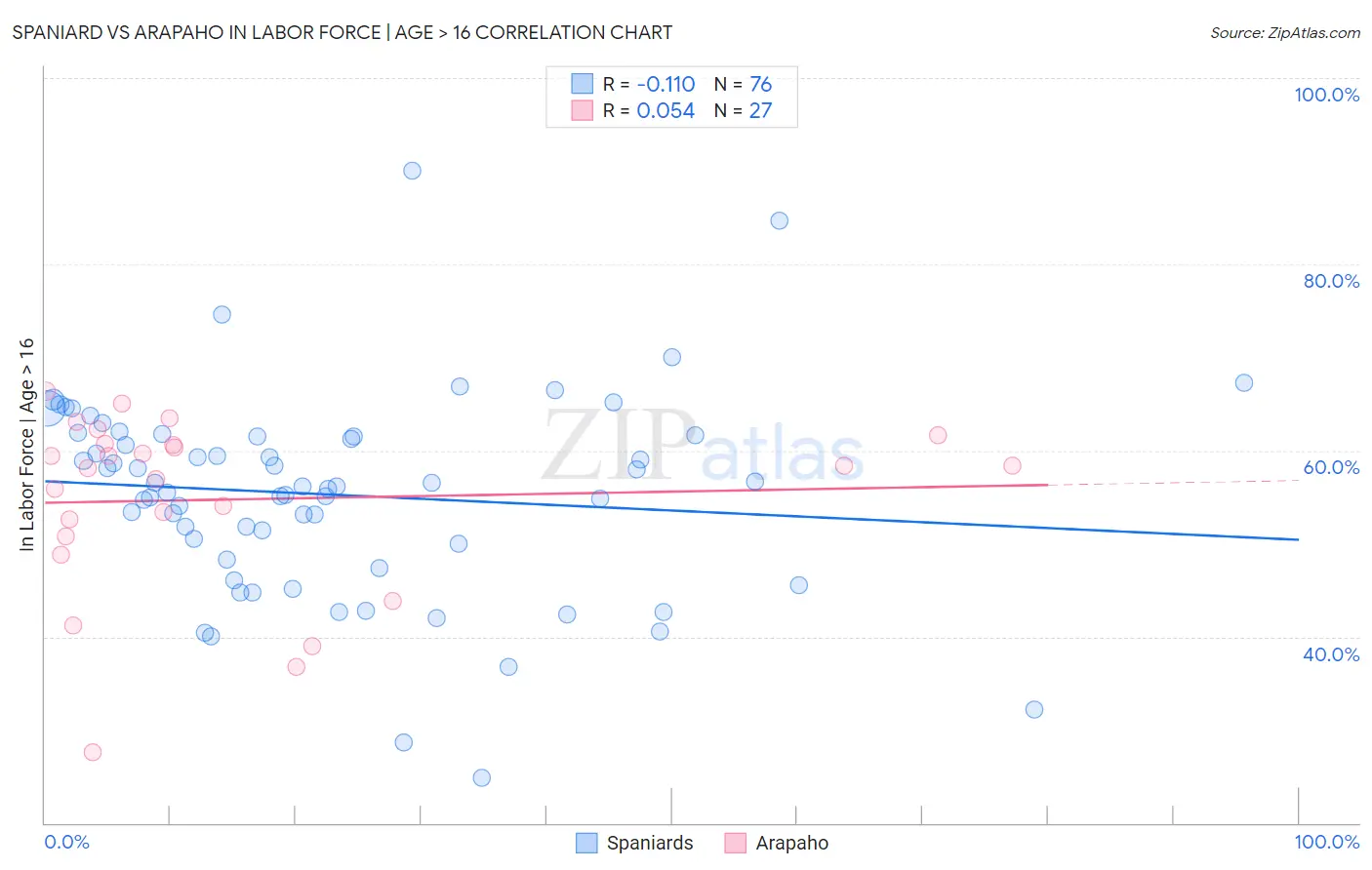 Spaniard vs Arapaho In Labor Force | Age > 16