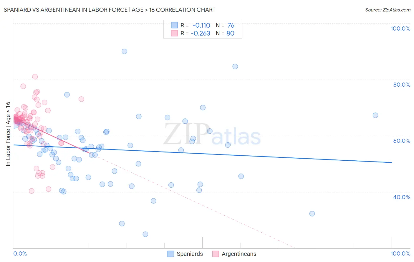 Spaniard vs Argentinean In Labor Force | Age > 16