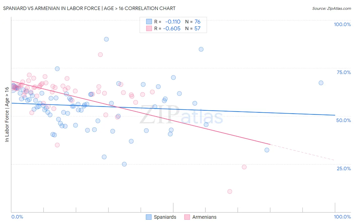 Spaniard vs Armenian In Labor Force | Age > 16