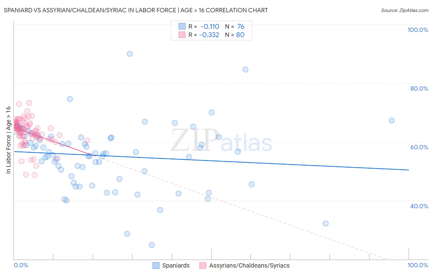 Spaniard vs Assyrian/Chaldean/Syriac In Labor Force | Age > 16