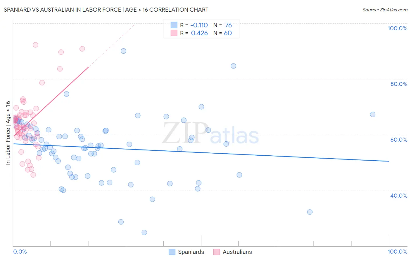 Spaniard vs Australian In Labor Force | Age > 16