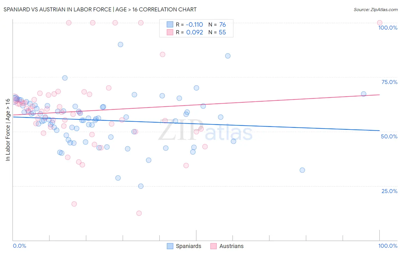 Spaniard vs Austrian In Labor Force | Age > 16