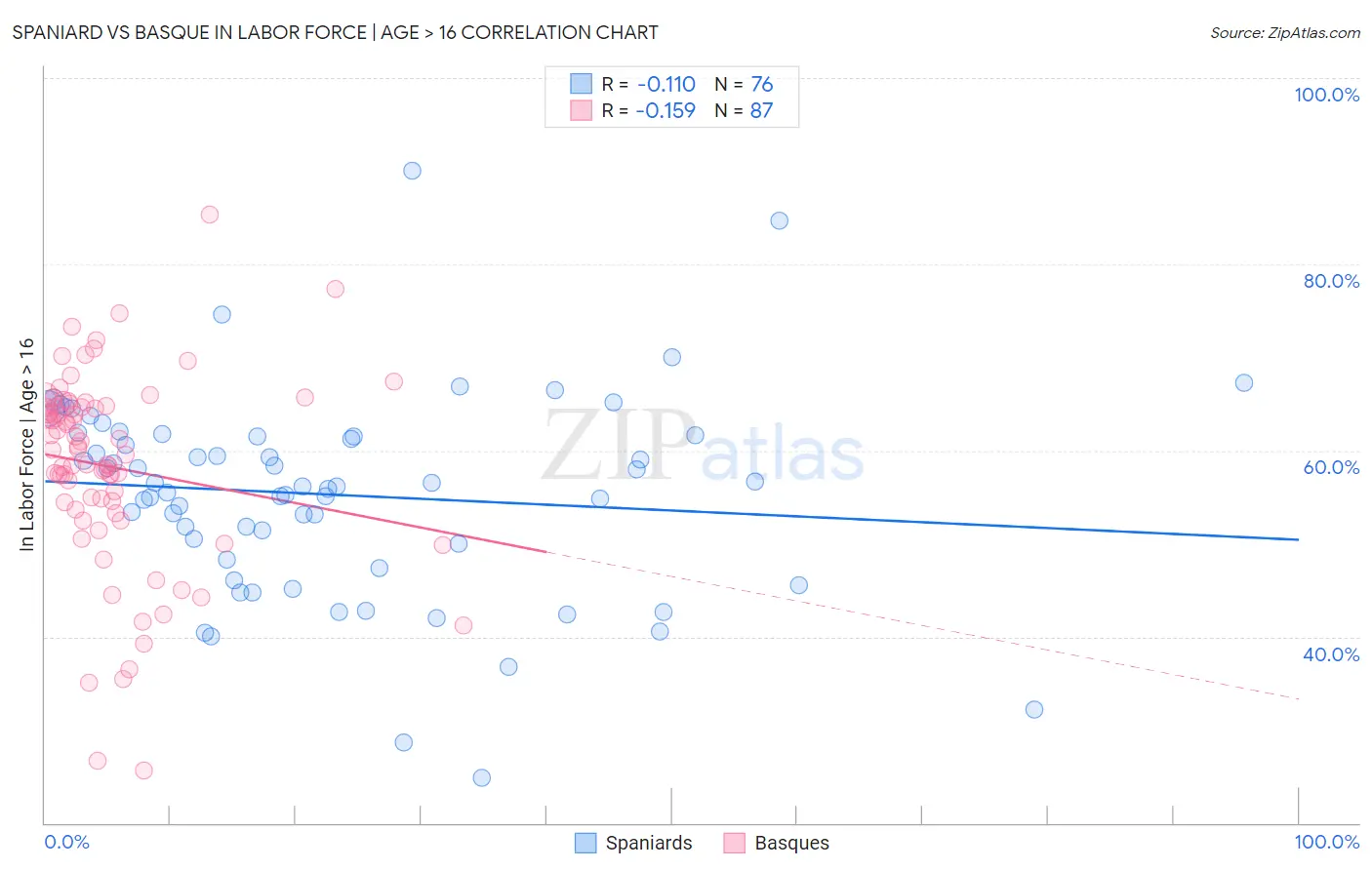 Spaniard vs Basque In Labor Force | Age > 16