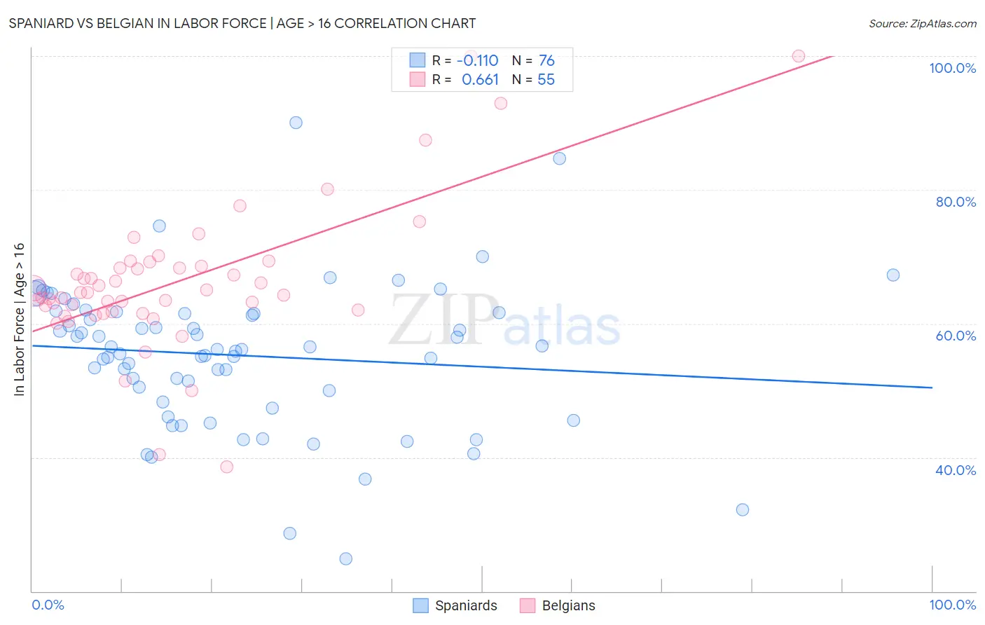 Spaniard vs Belgian In Labor Force | Age > 16