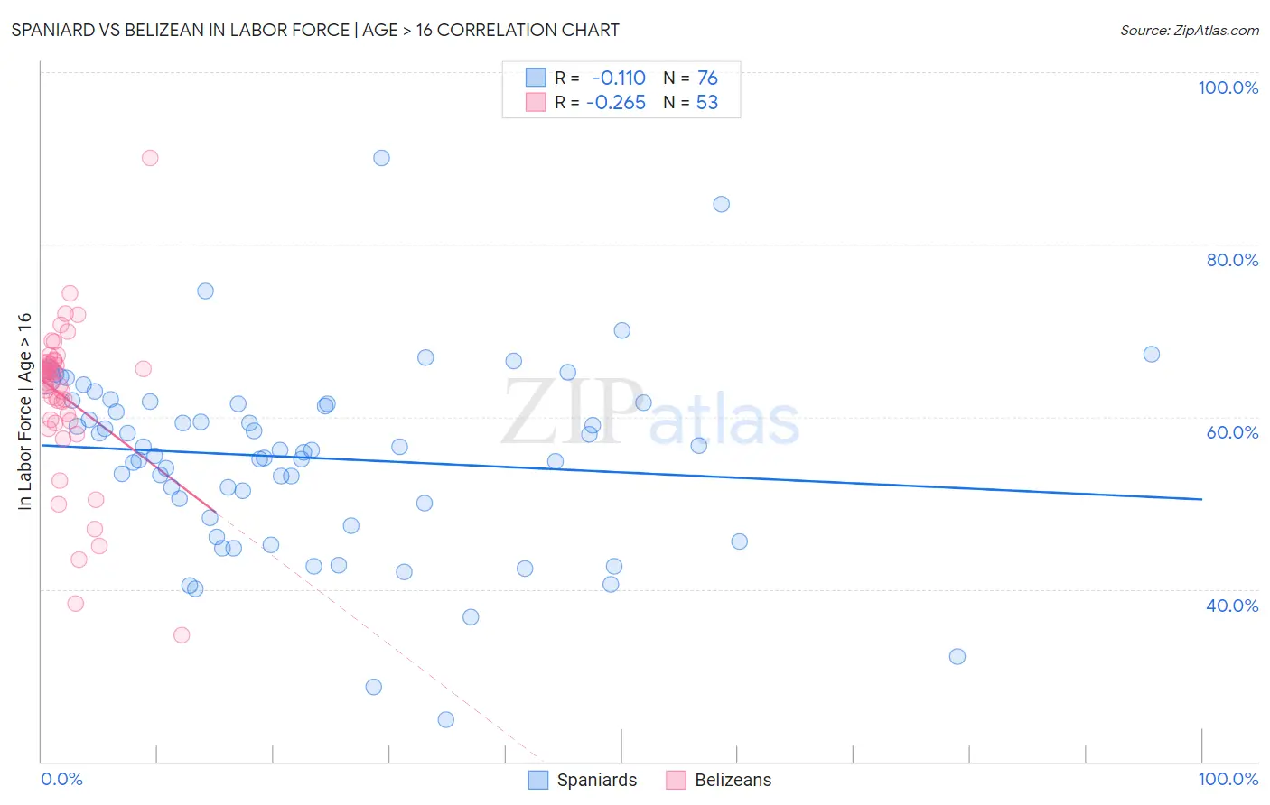 Spaniard vs Belizean In Labor Force | Age > 16