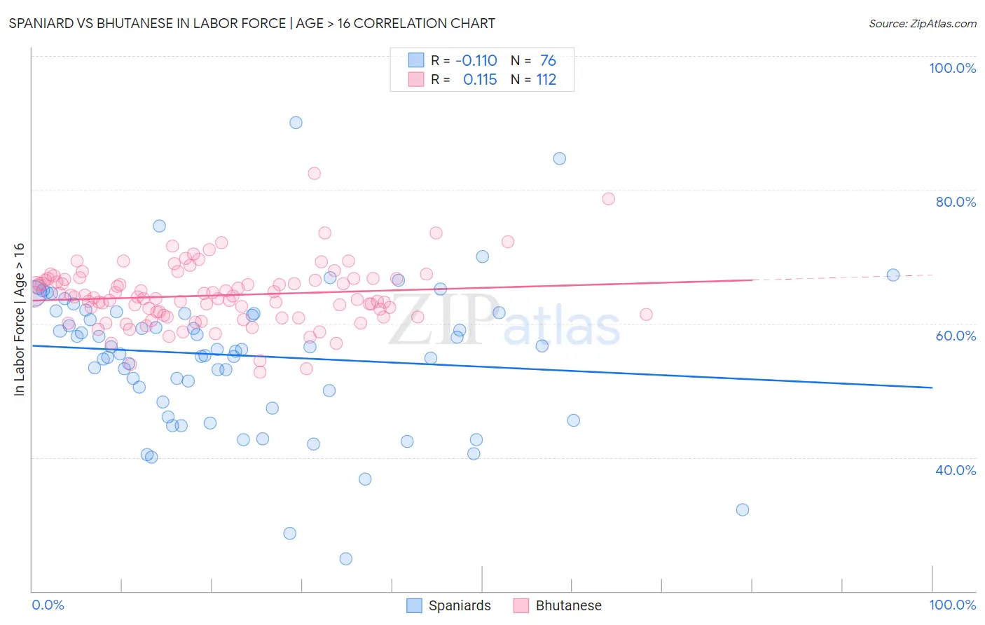 Spaniard vs Bhutanese In Labor Force | Age > 16