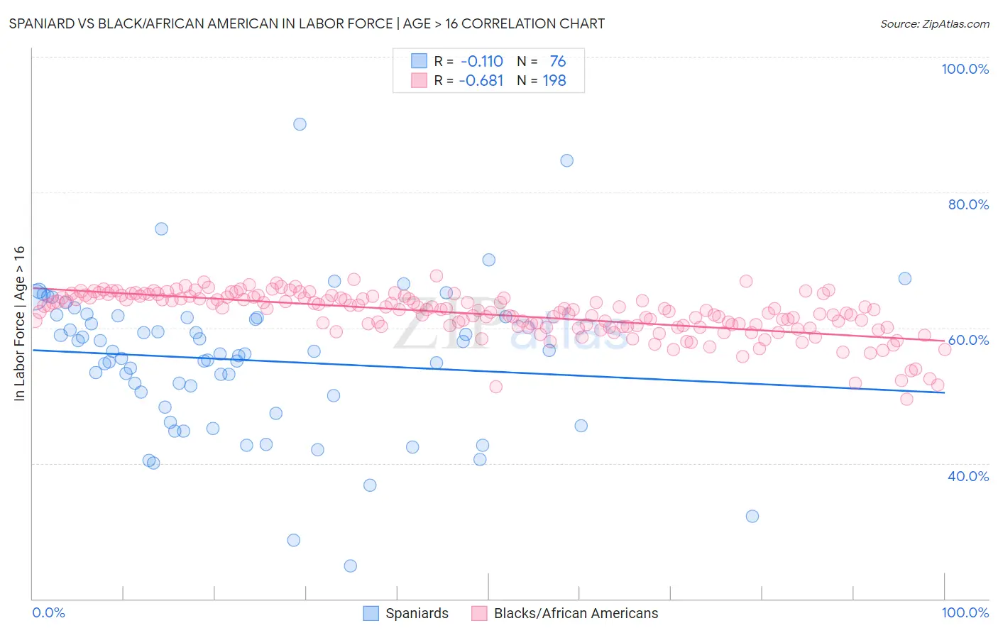 Spaniard vs Black/African American In Labor Force | Age > 16