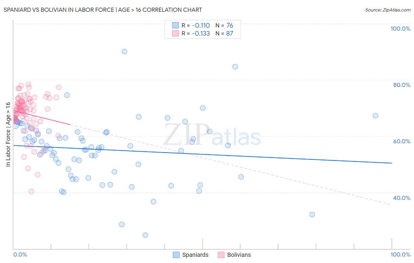 Spaniard vs Bolivian In Labor Force | Age > 16