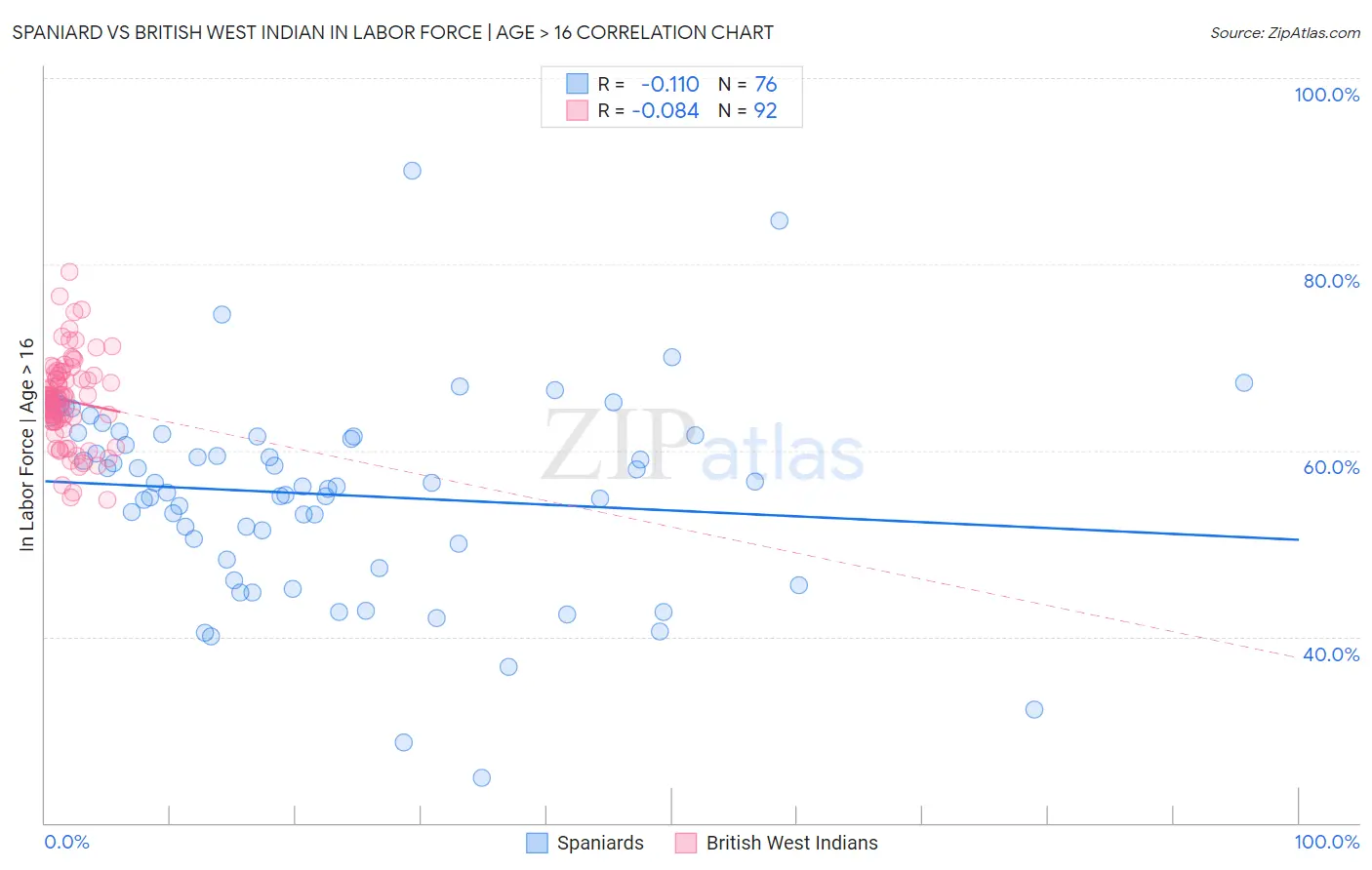 Spaniard vs British West Indian In Labor Force | Age > 16