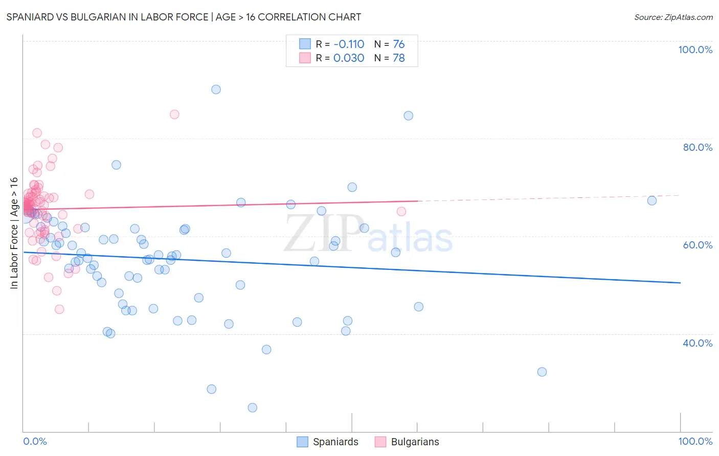 Spaniard vs Bulgarian In Labor Force | Age > 16