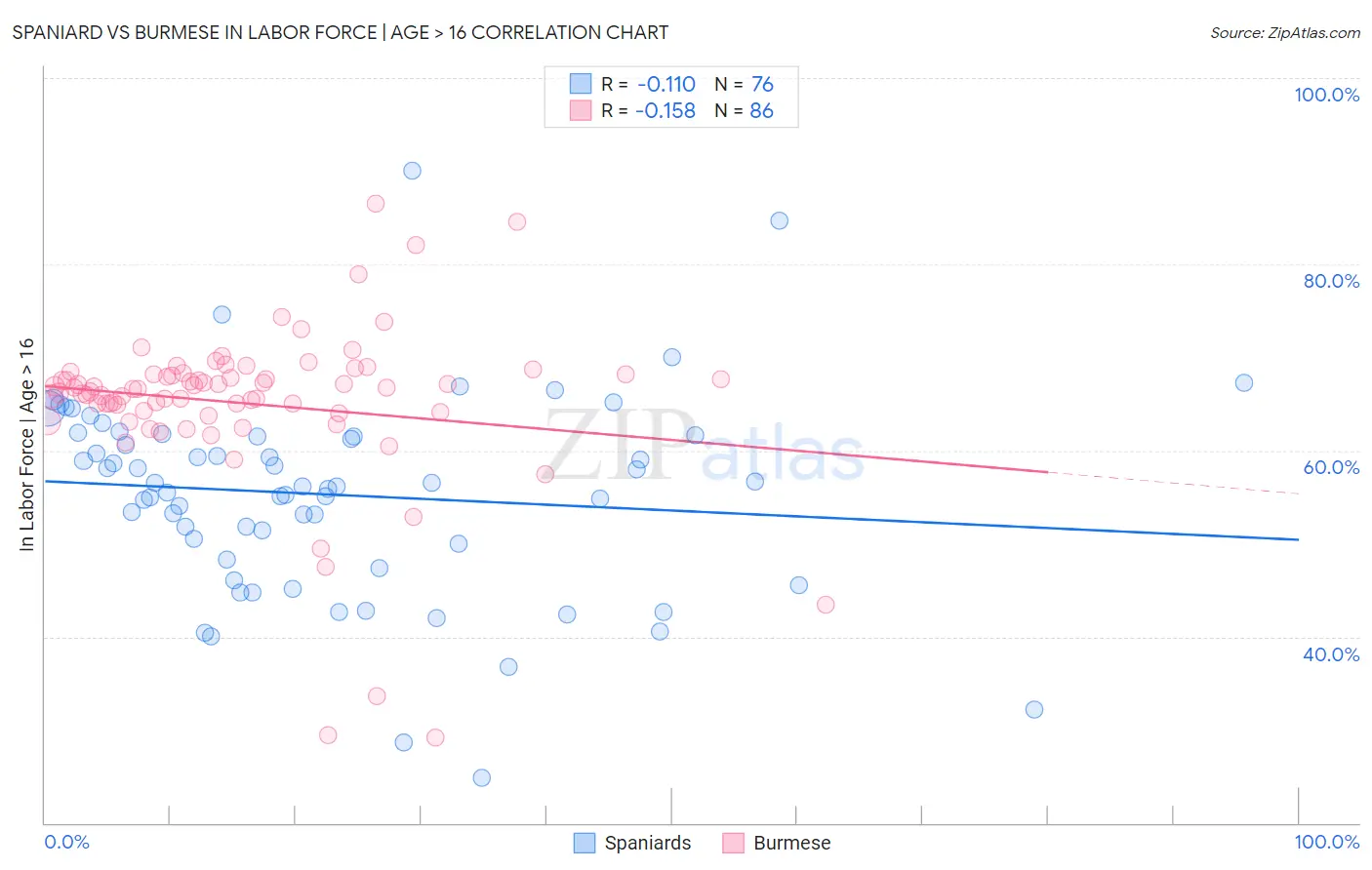 Spaniard vs Burmese In Labor Force | Age > 16
