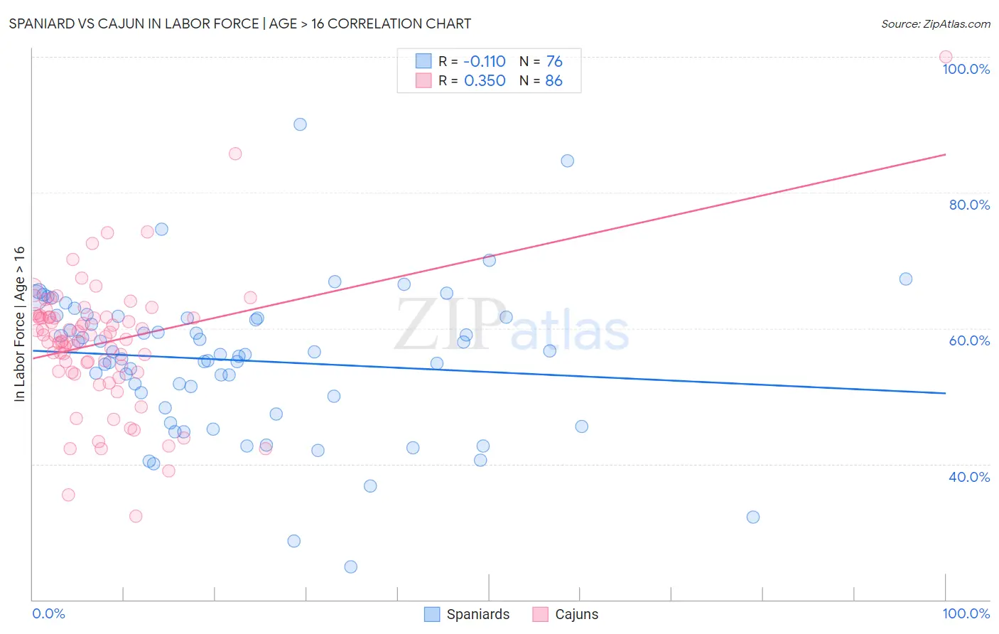 Spaniard vs Cajun In Labor Force | Age > 16