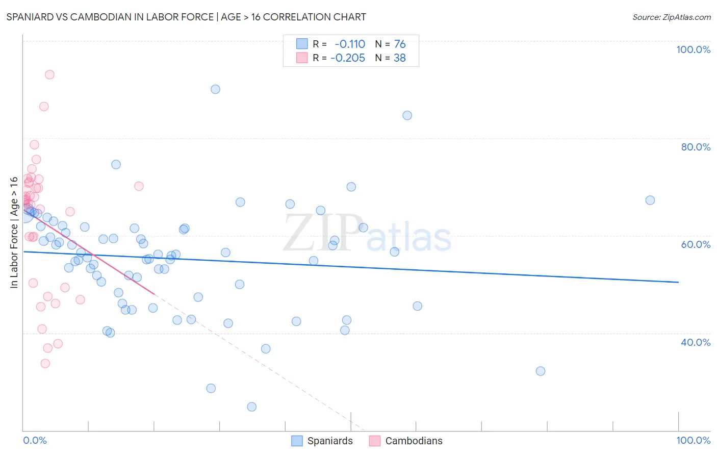 Spaniard vs Cambodian In Labor Force | Age > 16